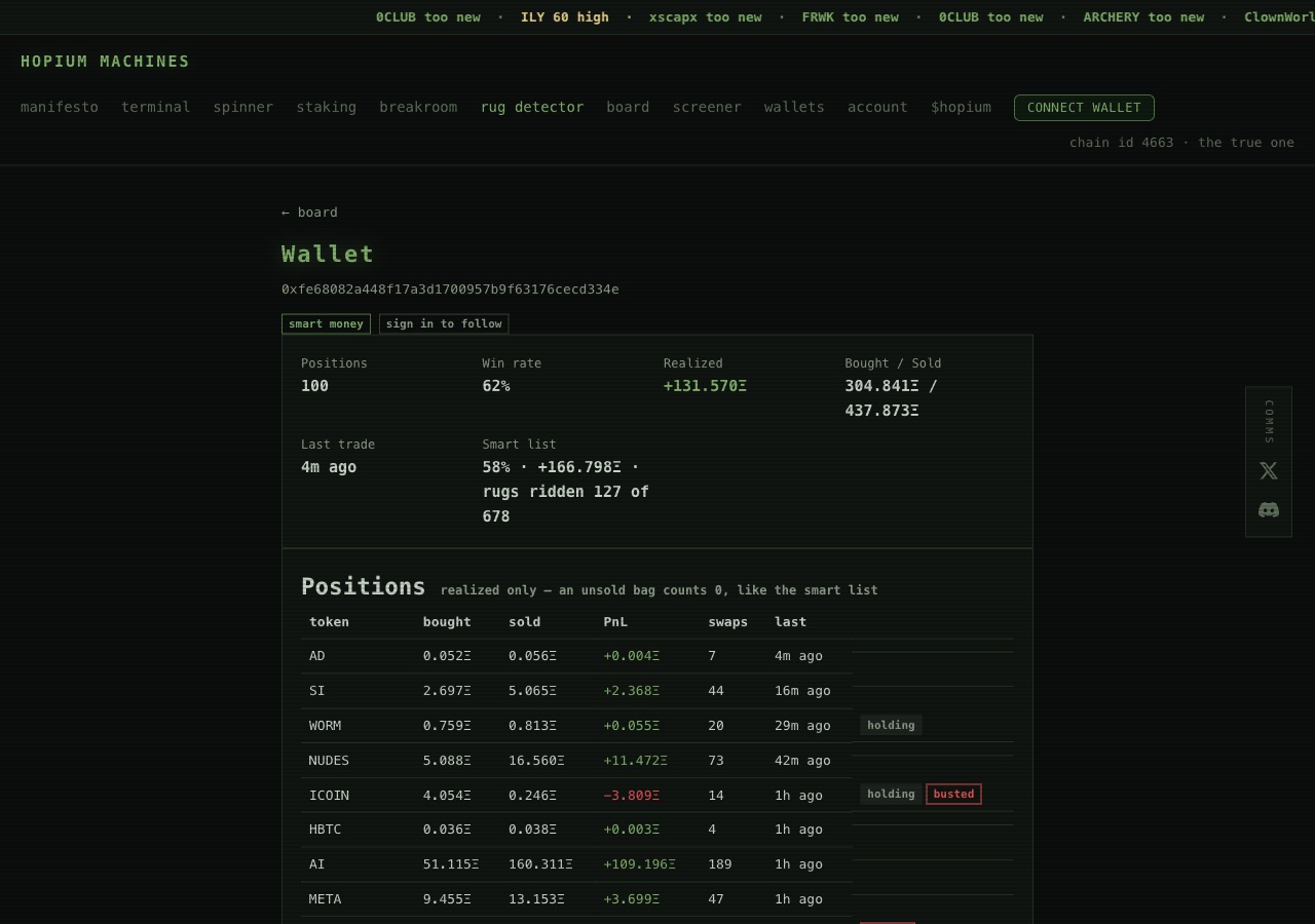 Wallet dossier: smart money label, positions, win rate 62%, realized PnL +131.570 ETH, bought and sold totals, and a positions table with per-token PnL.